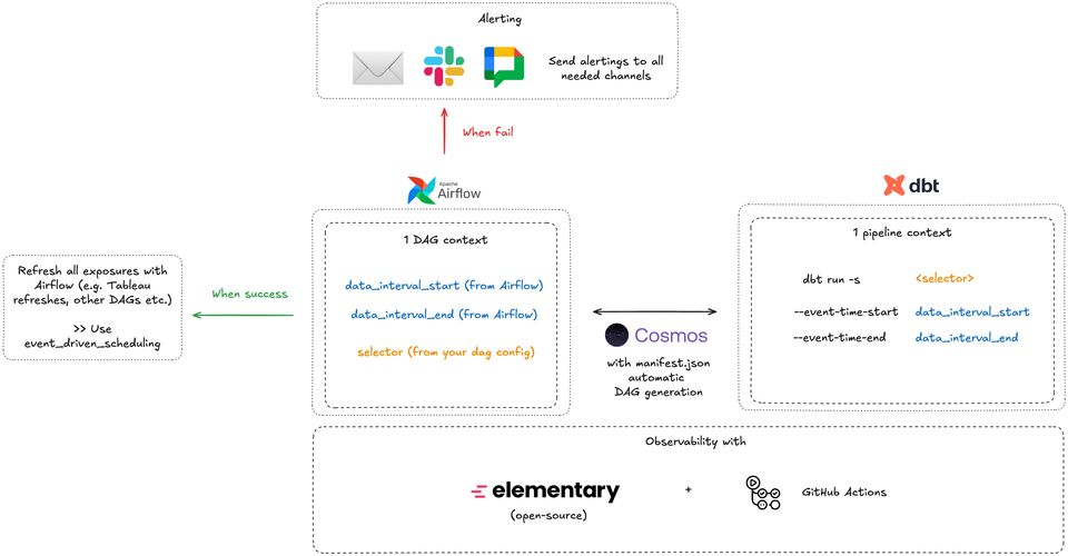 Supercharging dbt: let's build a production ready platform with dbt + Airflow (3/3)